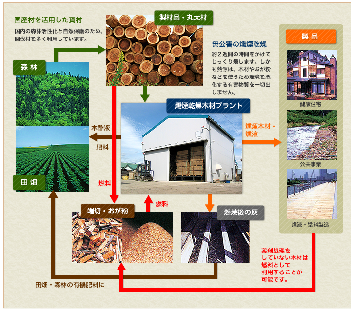 燻煙プラント概要